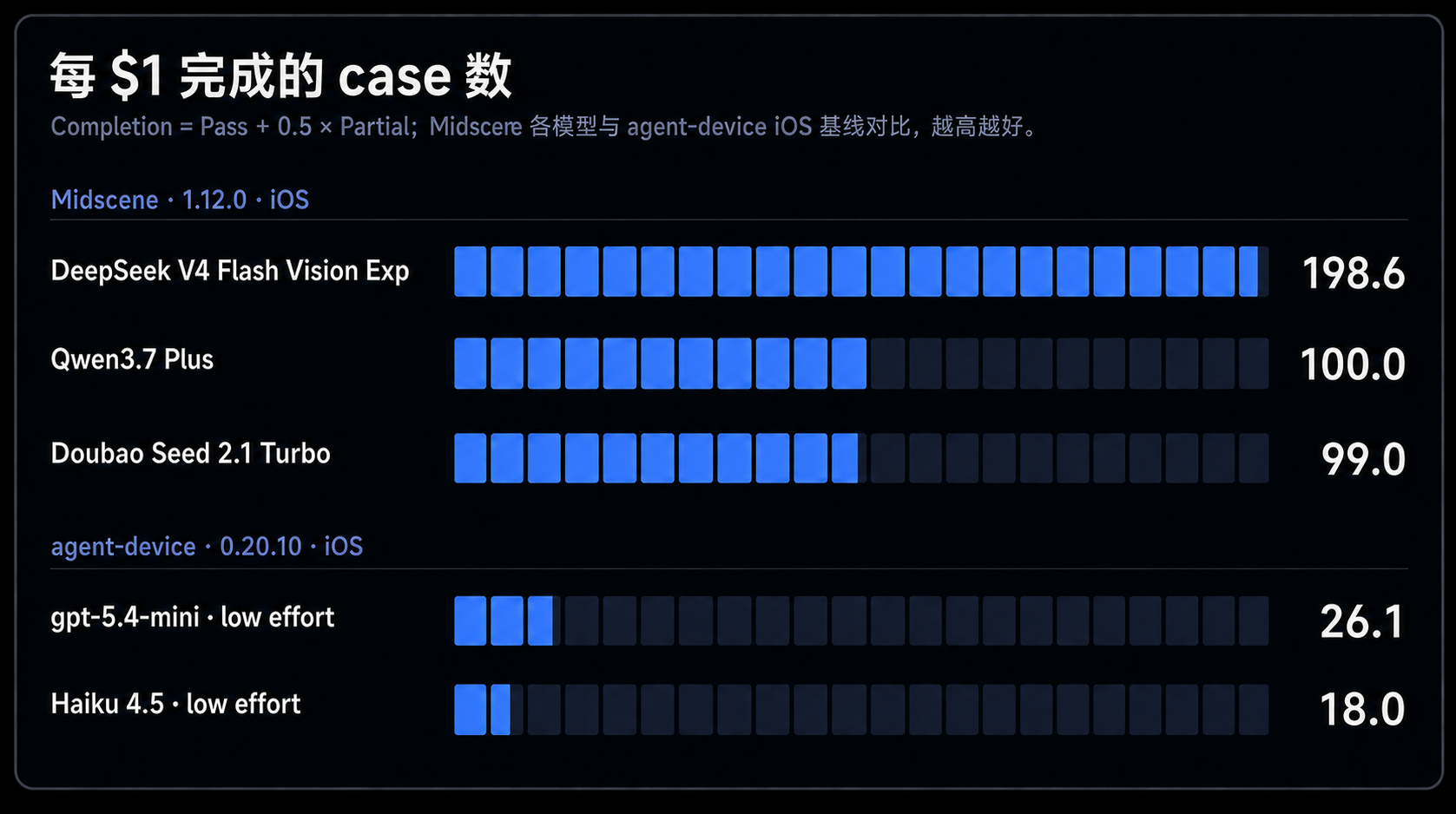 Midscene 与 agent-device iOS 基线各模型及工具组合每 1 美元完成的 case 数,越高越好